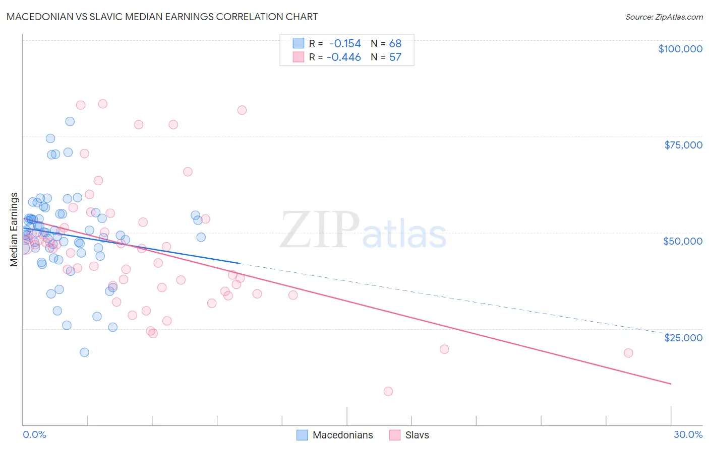 Macedonian vs Slavic Median Earnings