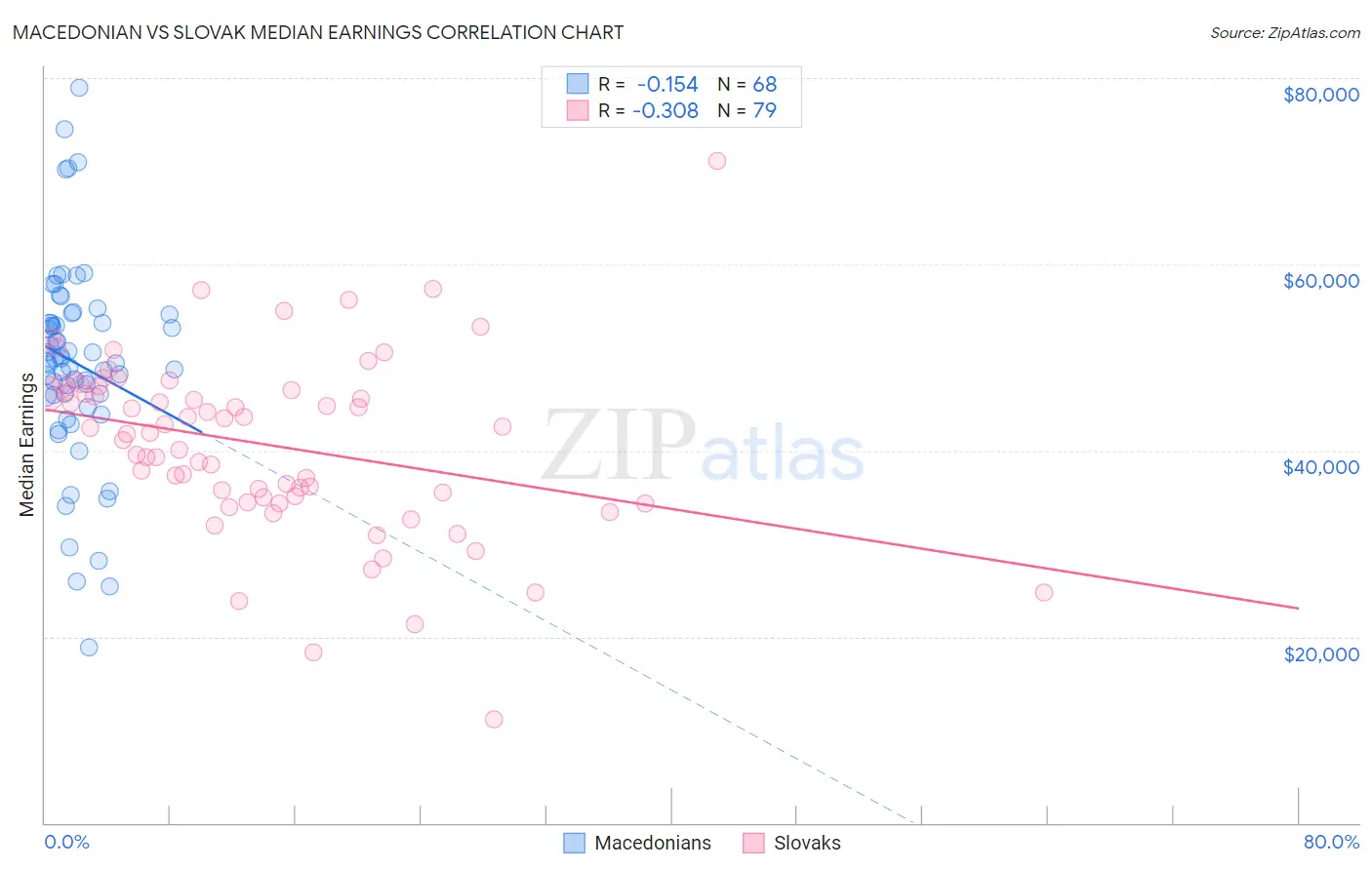 Macedonian vs Slovak Median Earnings