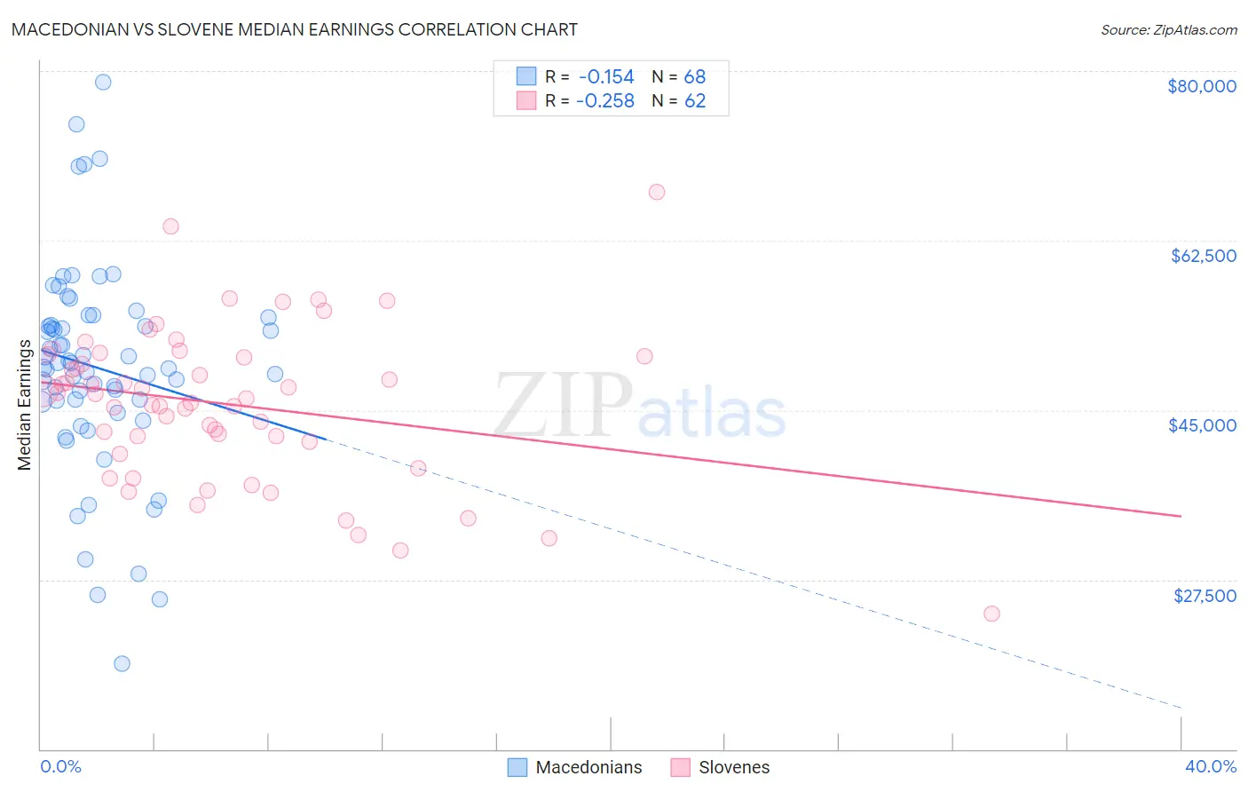 Macedonian vs Slovene Median Earnings