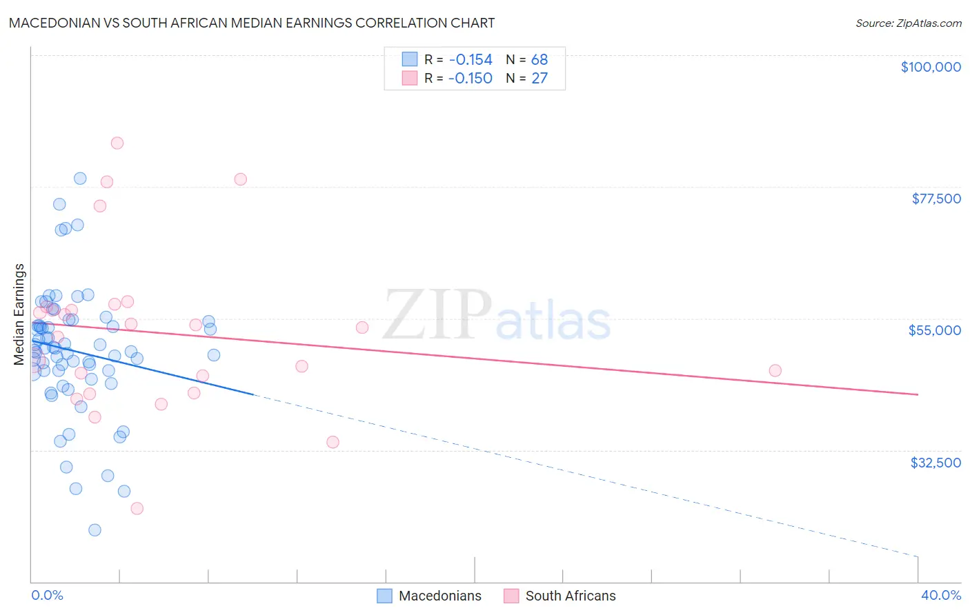 Macedonian vs South African Median Earnings