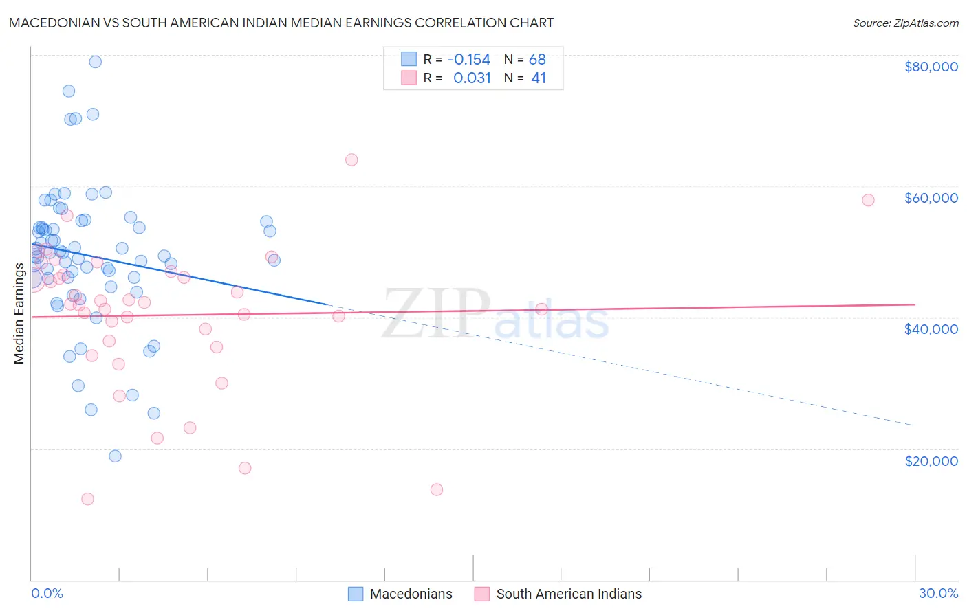 Macedonian vs South American Indian Median Earnings