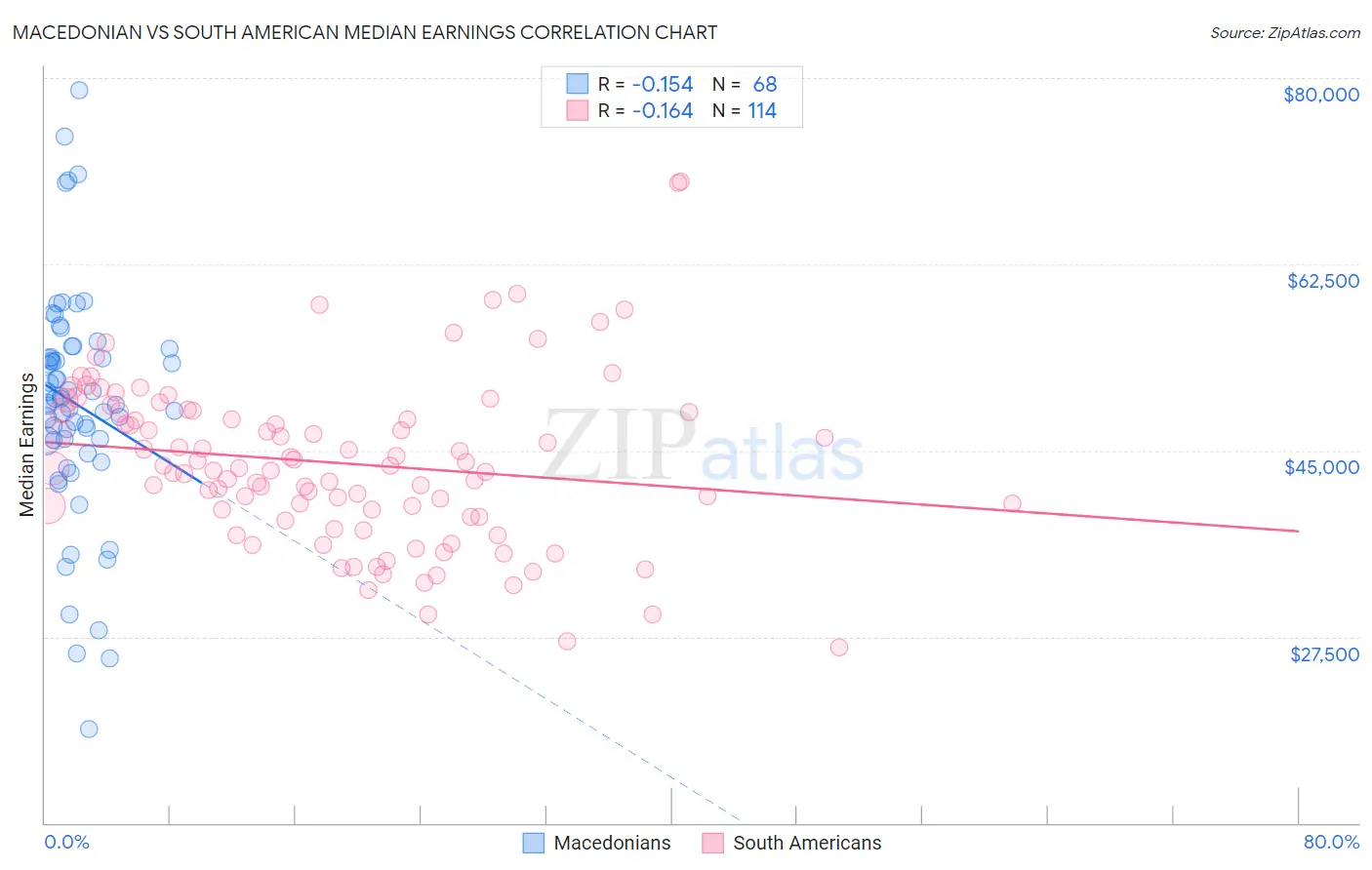 Macedonian vs South American Median Earnings