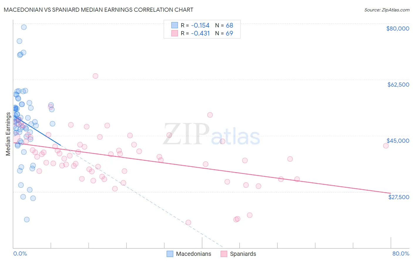 Macedonian vs Spaniard Median Earnings