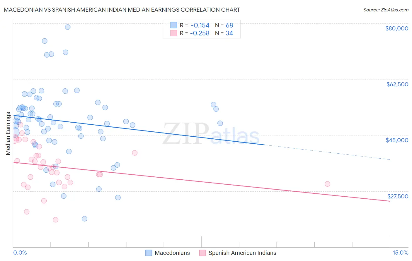 Macedonian vs Spanish American Indian Median Earnings