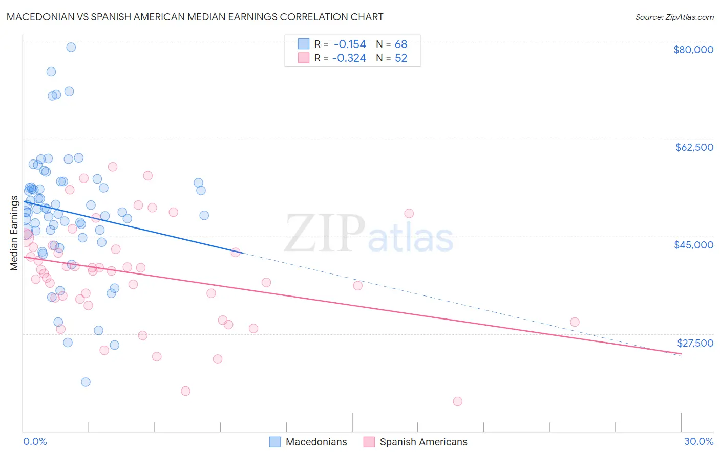Macedonian vs Spanish American Median Earnings
