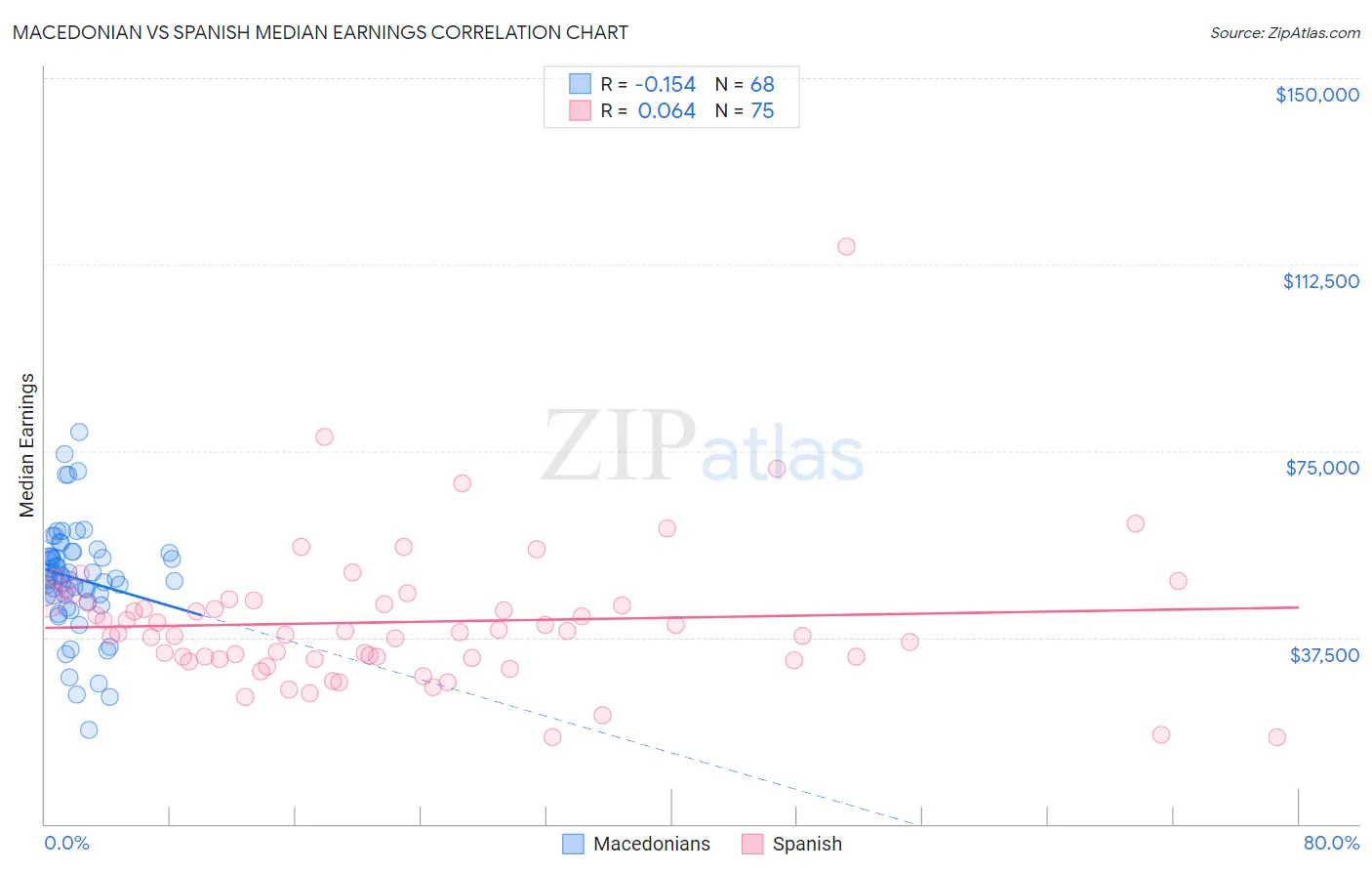 Macedonian vs Spanish Median Earnings