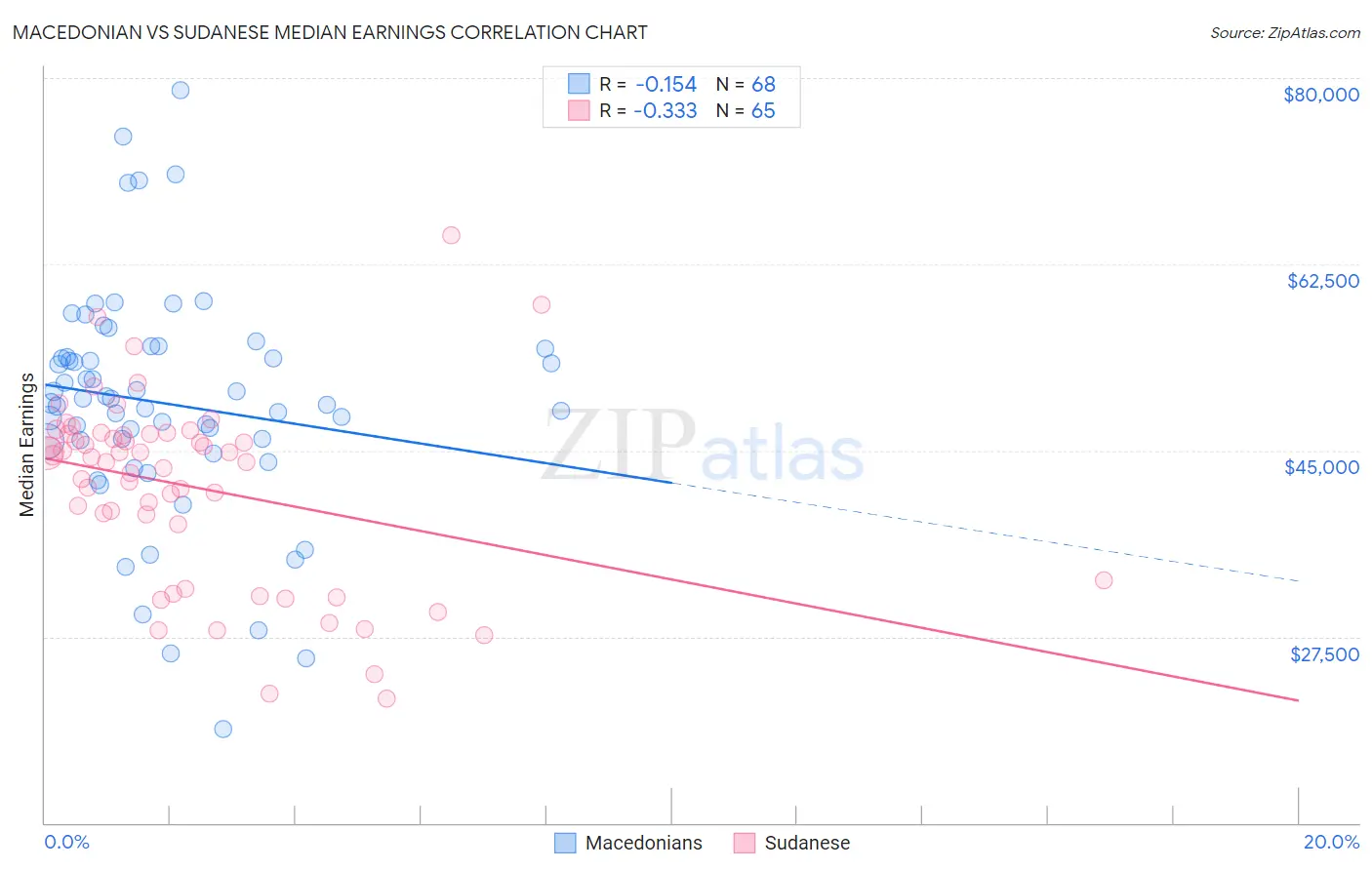 Macedonian vs Sudanese Median Earnings