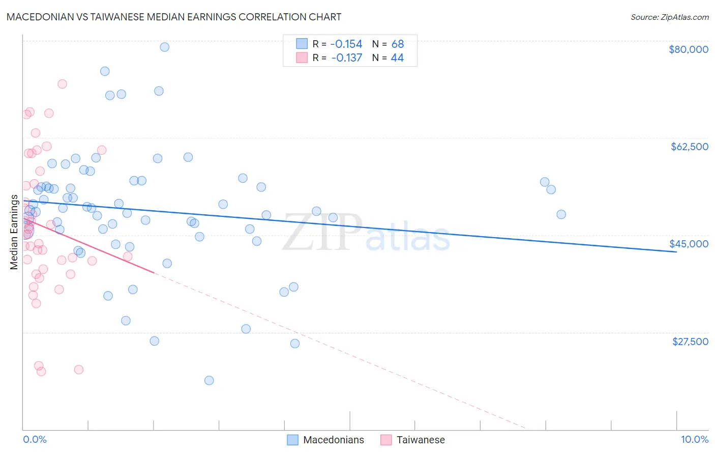 Macedonian vs Taiwanese Median Earnings