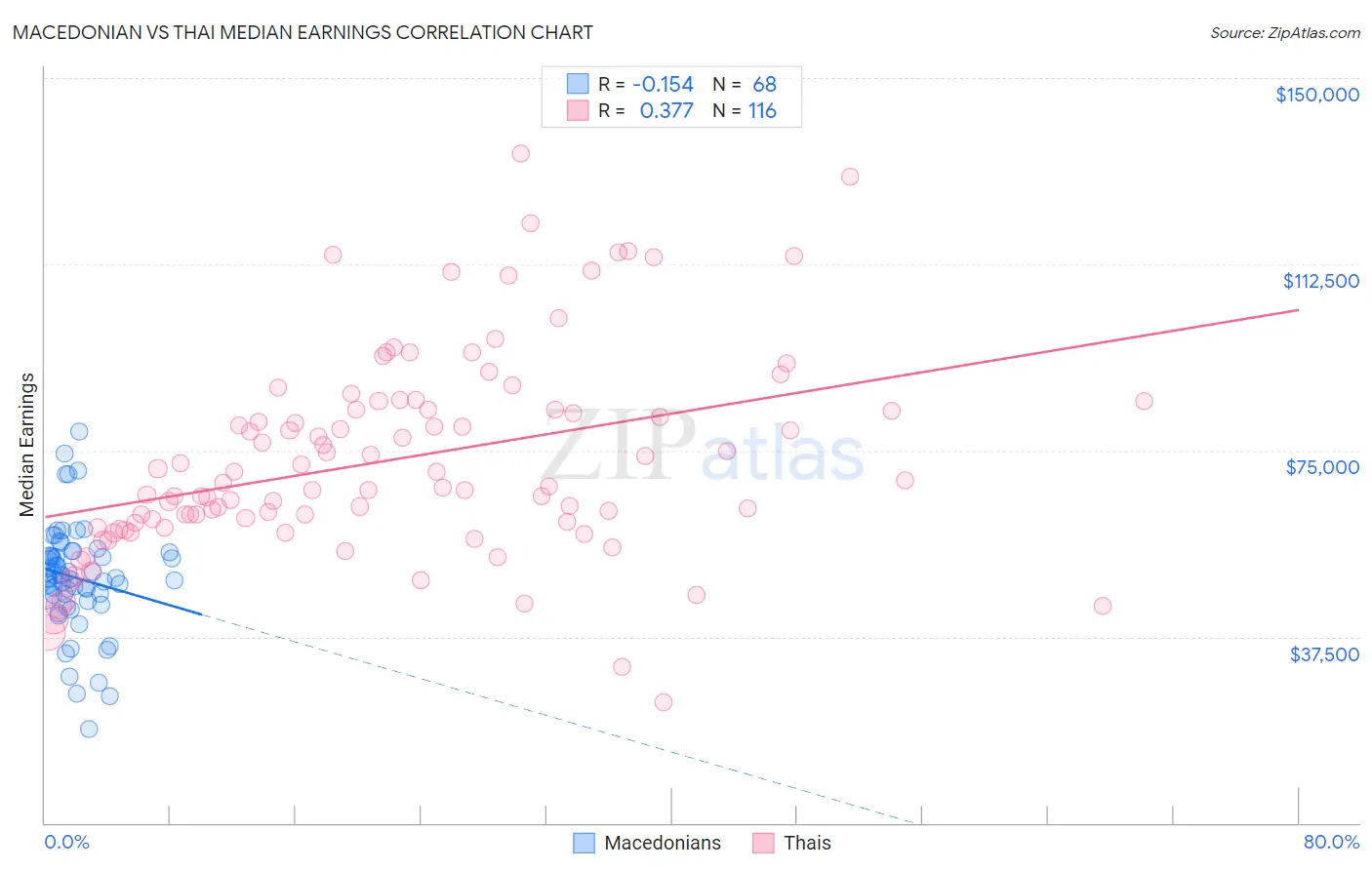 Macedonian vs Thai Median Earnings