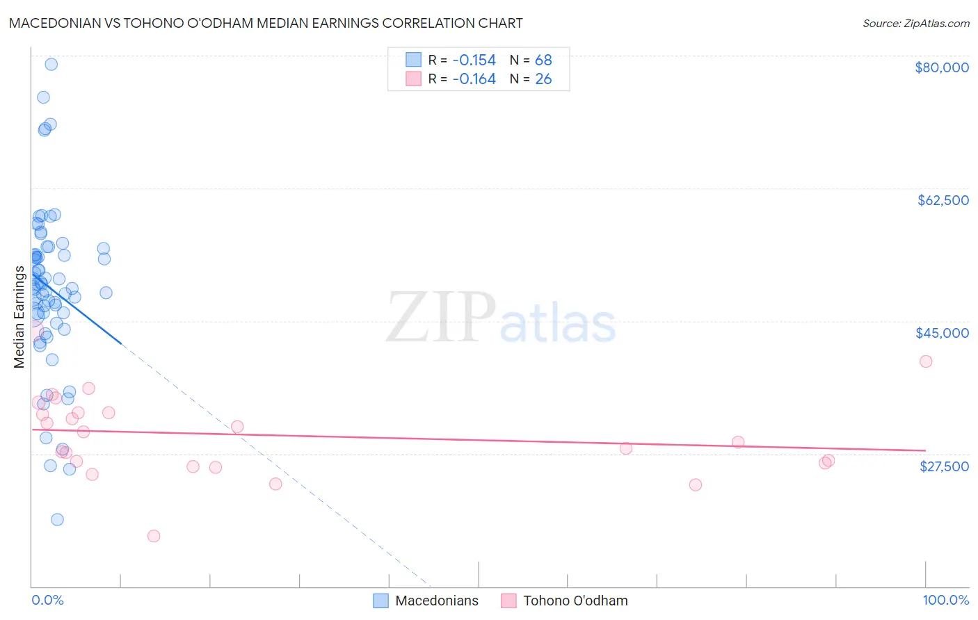 Macedonian vs Tohono O'odham Median Earnings