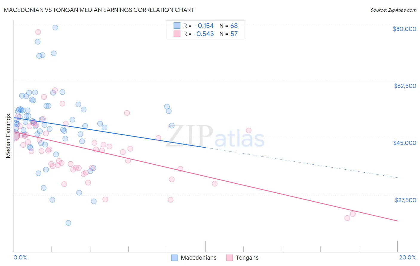 Macedonian vs Tongan Median Earnings