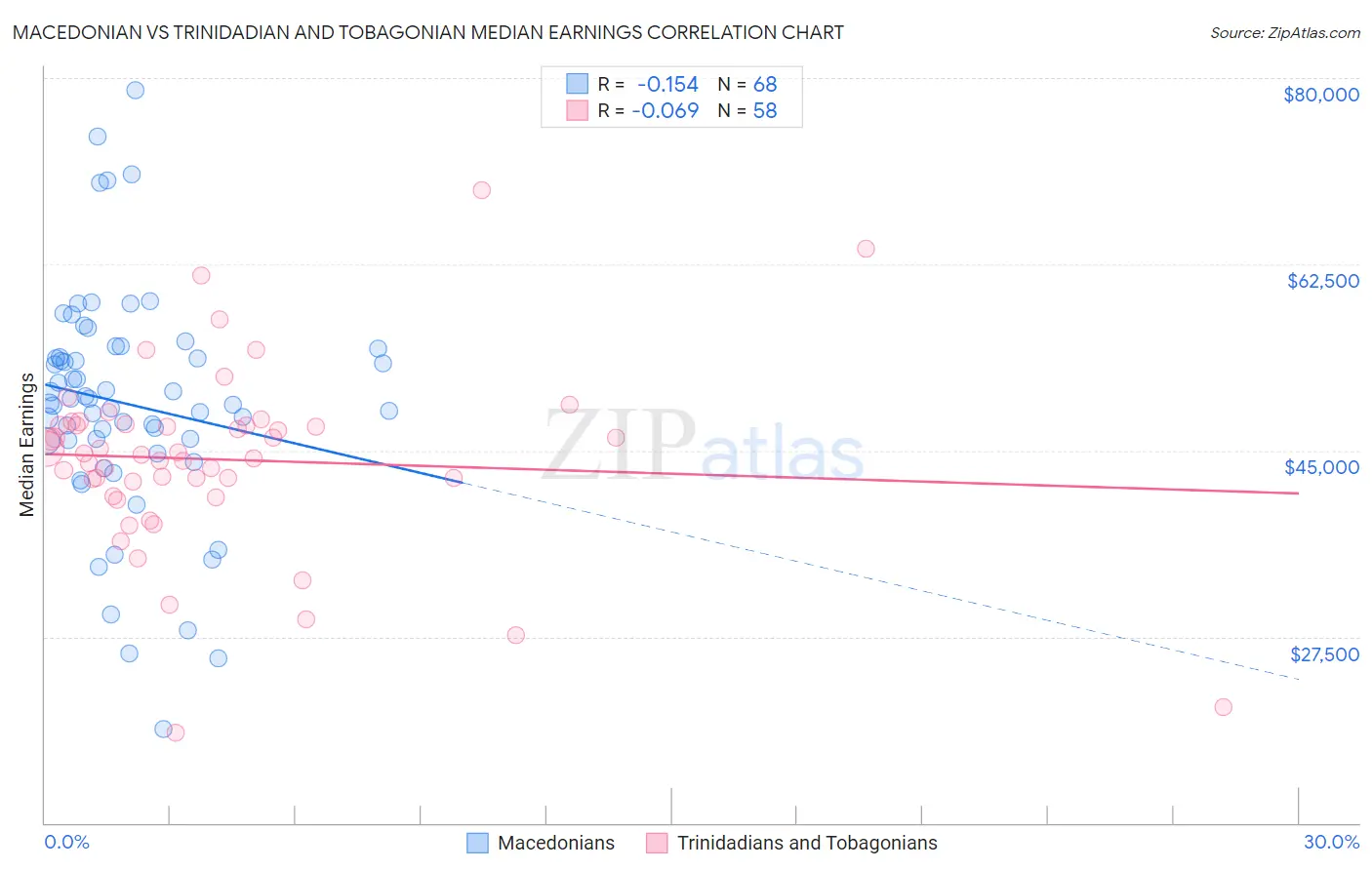 Macedonian vs Trinidadian and Tobagonian Median Earnings