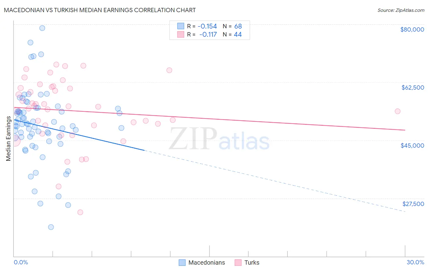 Macedonian vs Turkish Median Earnings