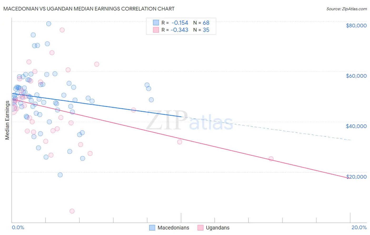 Macedonian vs Ugandan Median Earnings