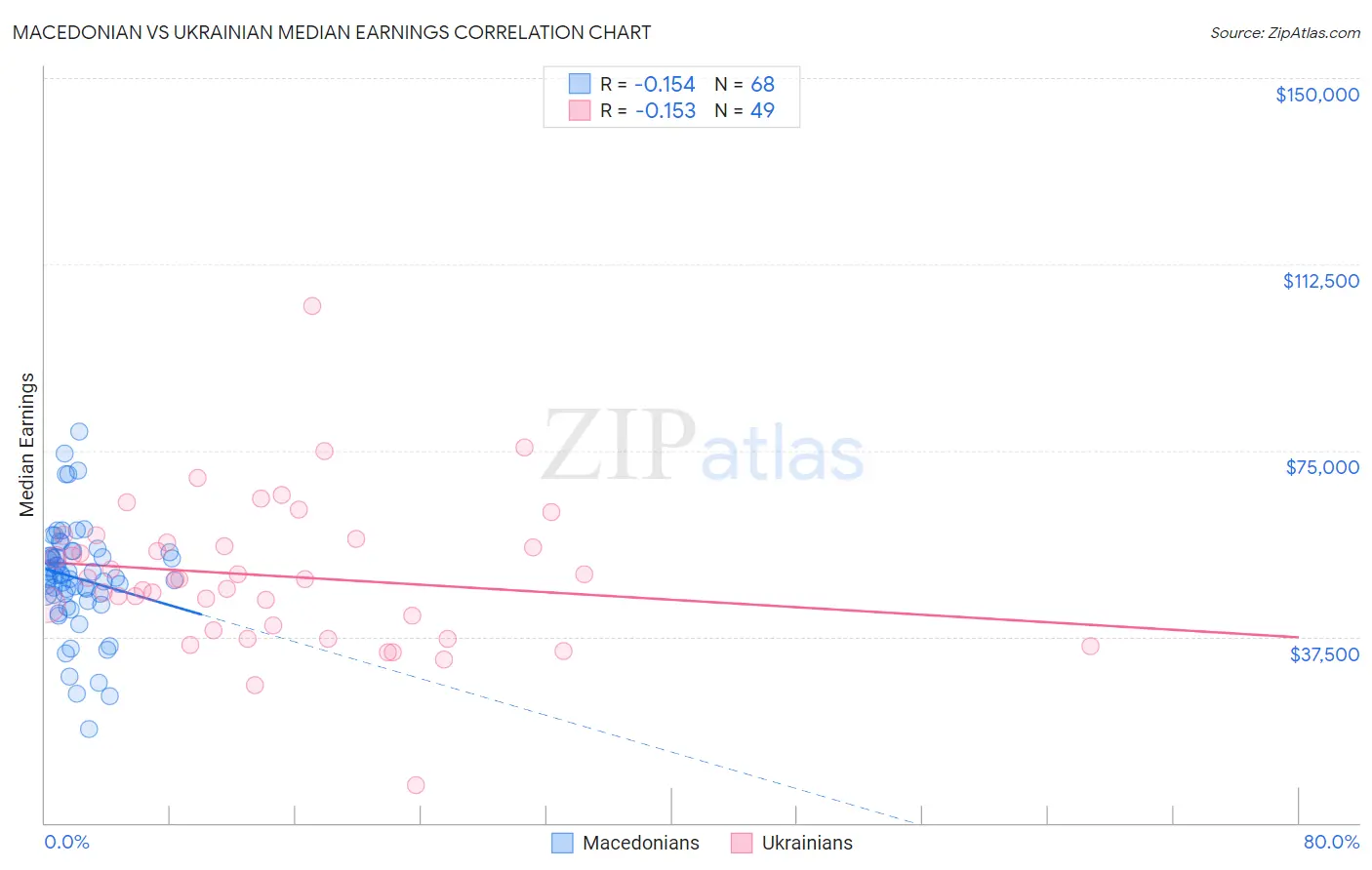 Macedonian vs Ukrainian Median Earnings