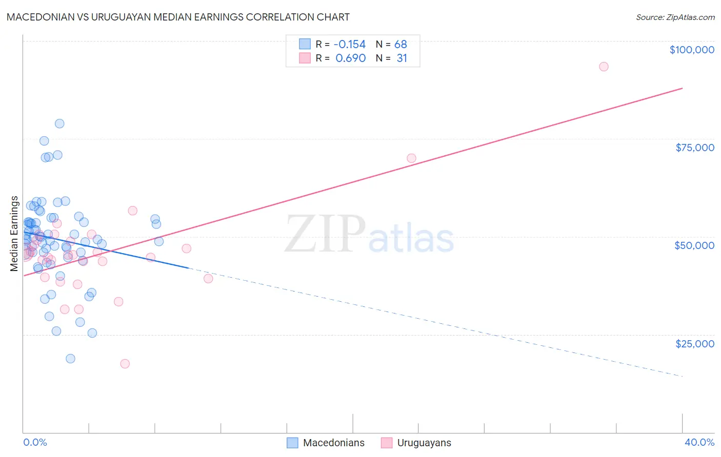 Macedonian vs Uruguayan Median Earnings