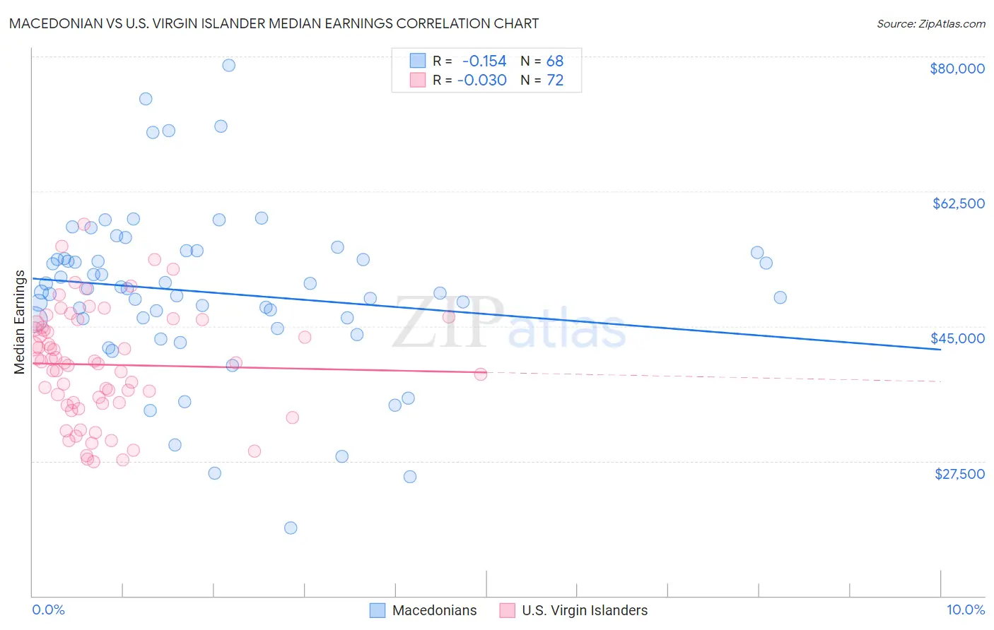 Macedonian vs U.S. Virgin Islander Median Earnings