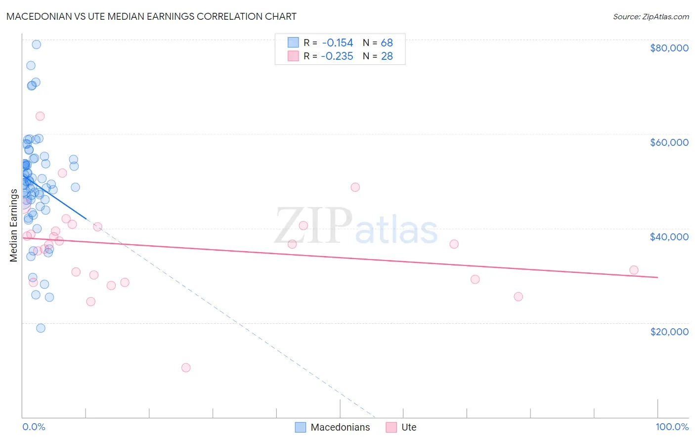 Macedonian vs Ute Median Earnings