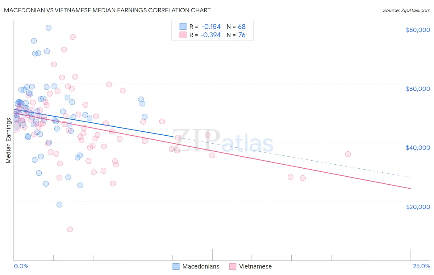 Macedonian vs Vietnamese Median Earnings