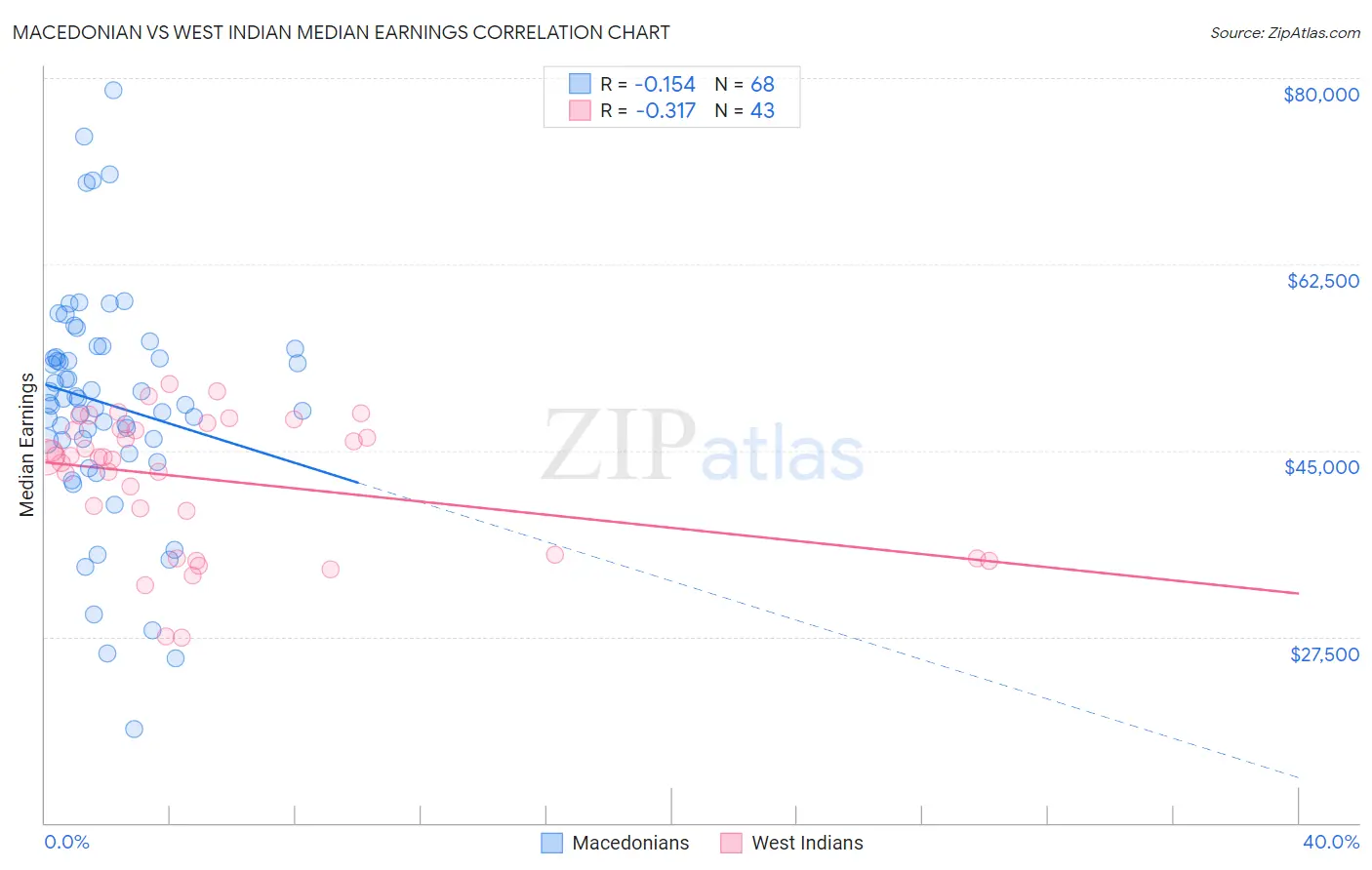 Macedonian vs West Indian Median Earnings