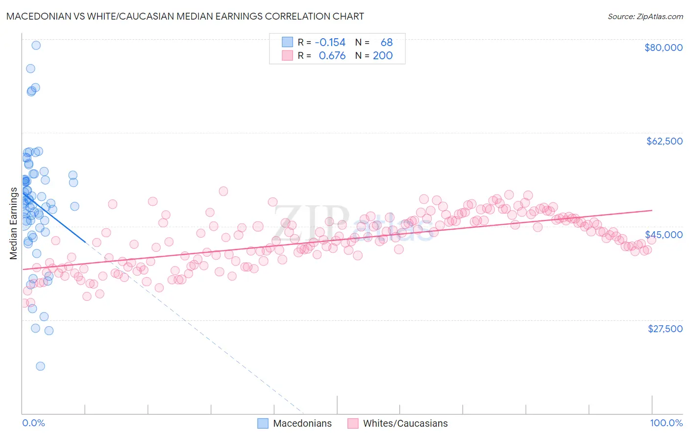 Macedonian vs White/Caucasian Median Earnings