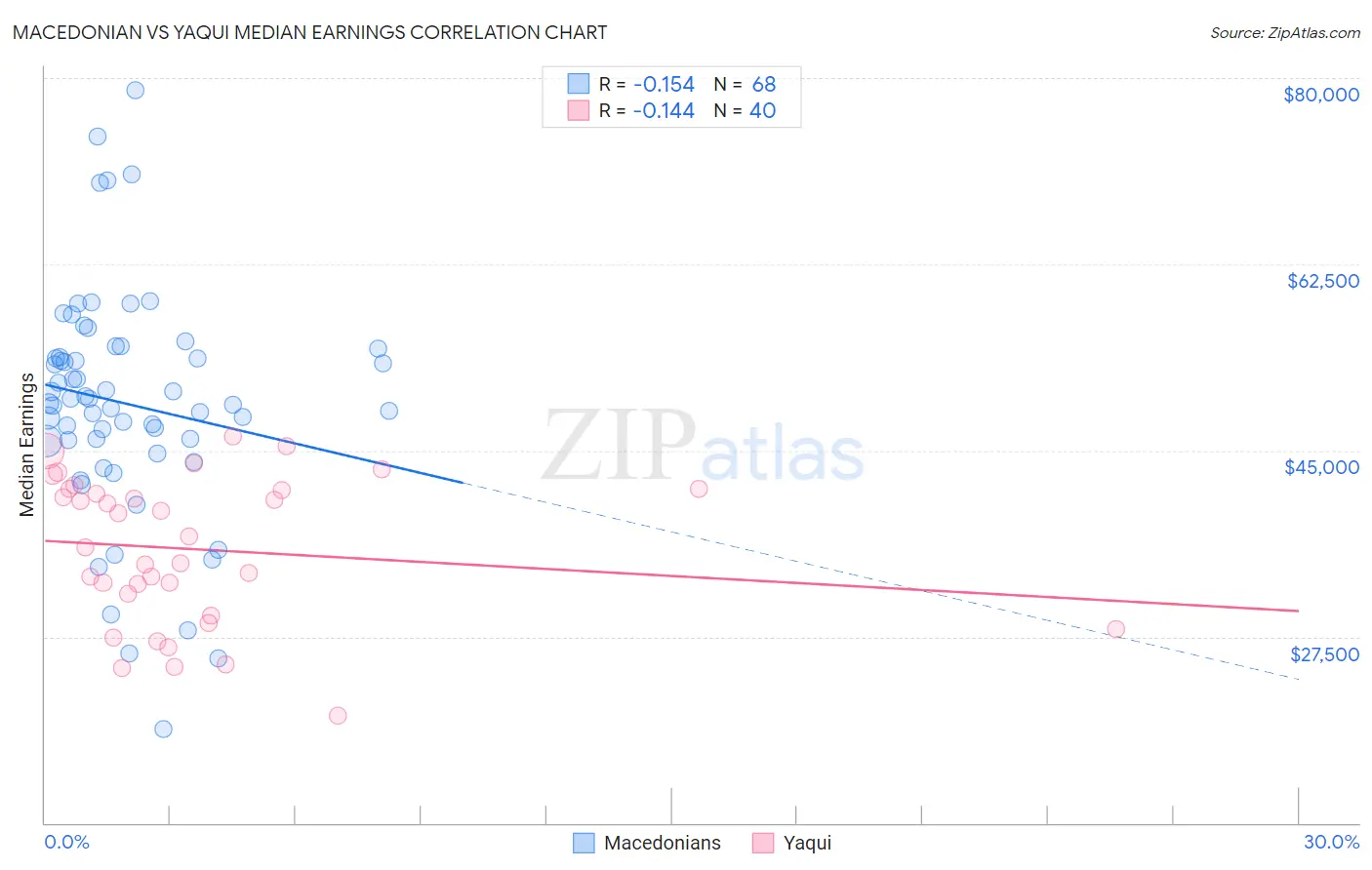 Macedonian vs Yaqui Median Earnings