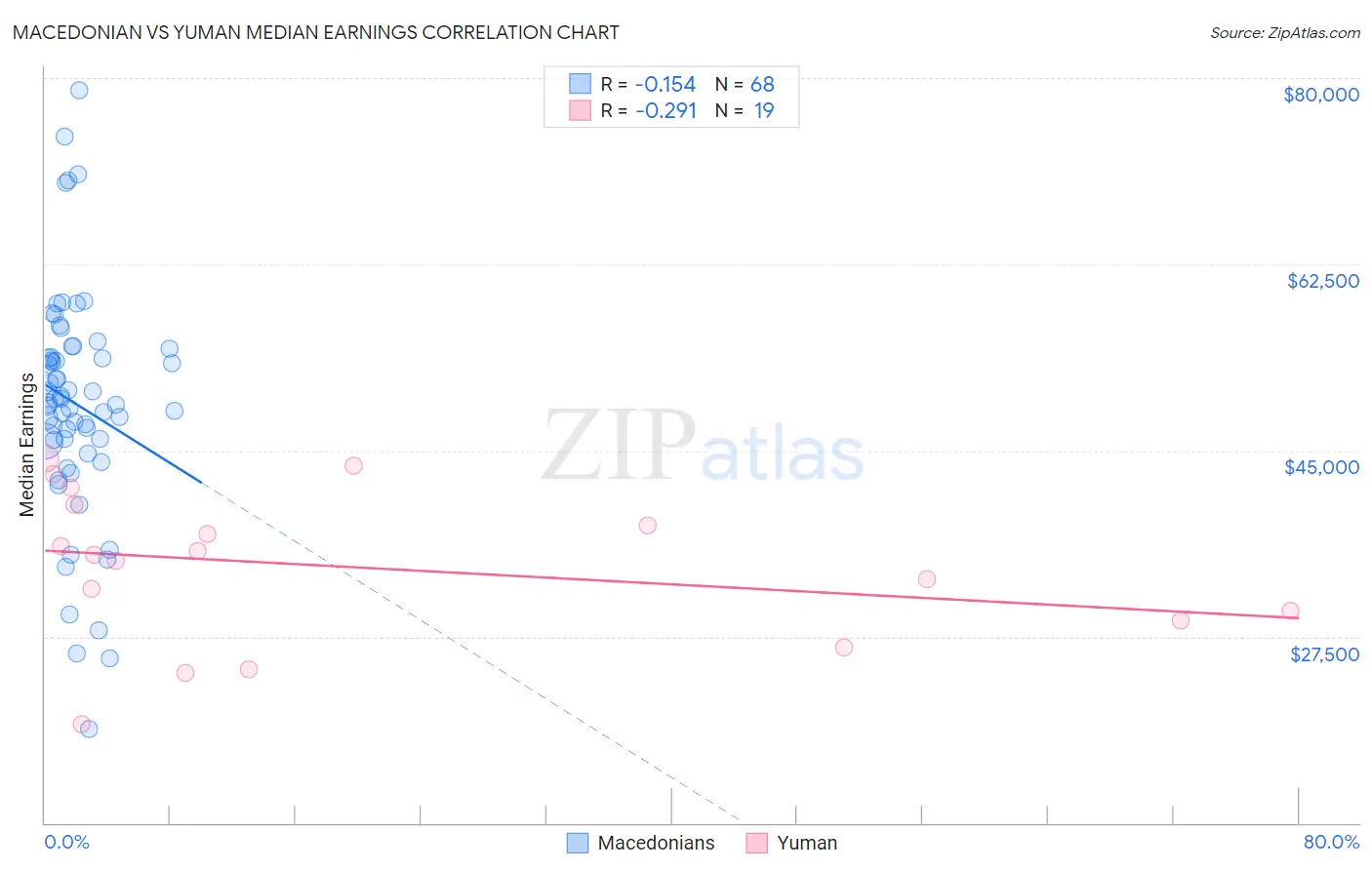 Macedonian vs Yuman Median Earnings