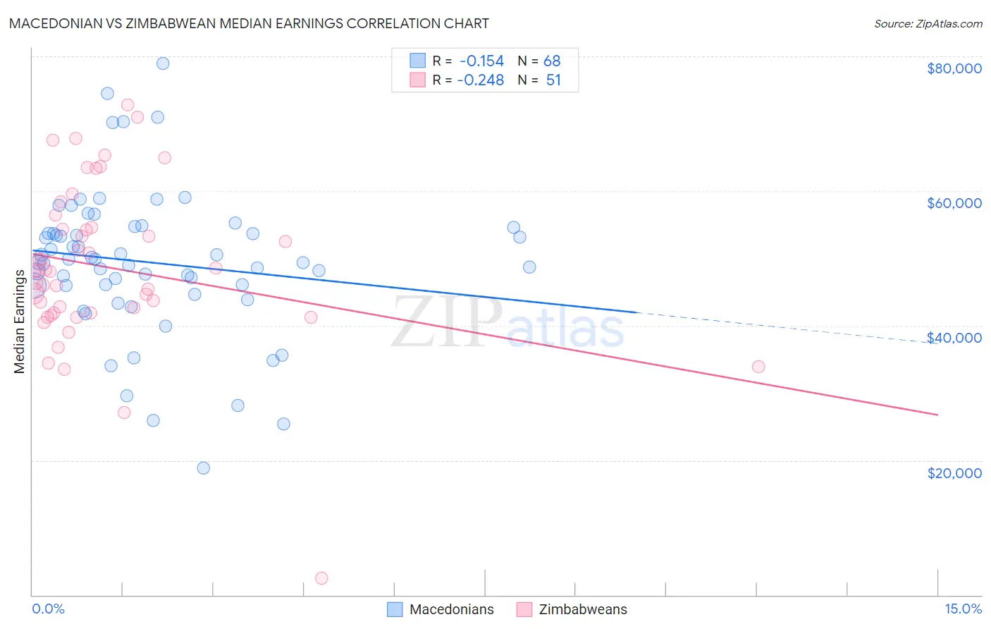 Macedonian vs Zimbabwean Median Earnings