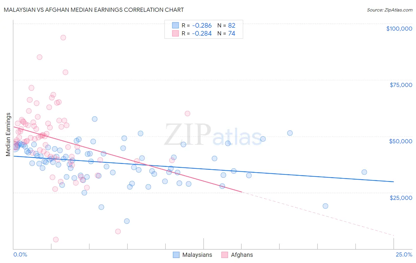 Malaysian vs Afghan Median Earnings