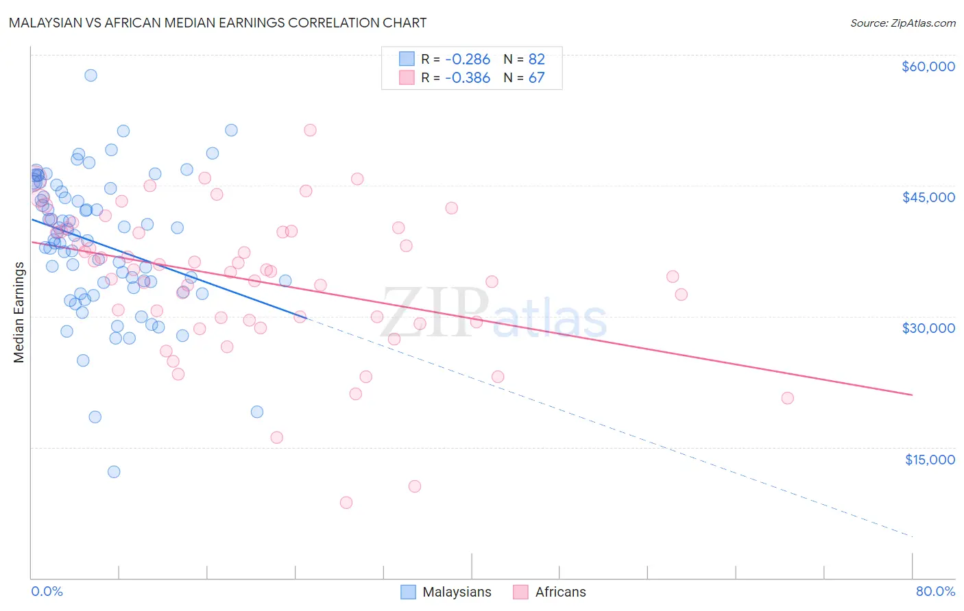 Malaysian vs African Median Earnings