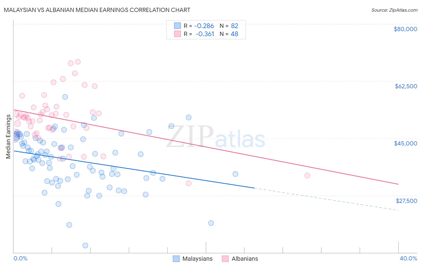 Malaysian vs Albanian Median Earnings