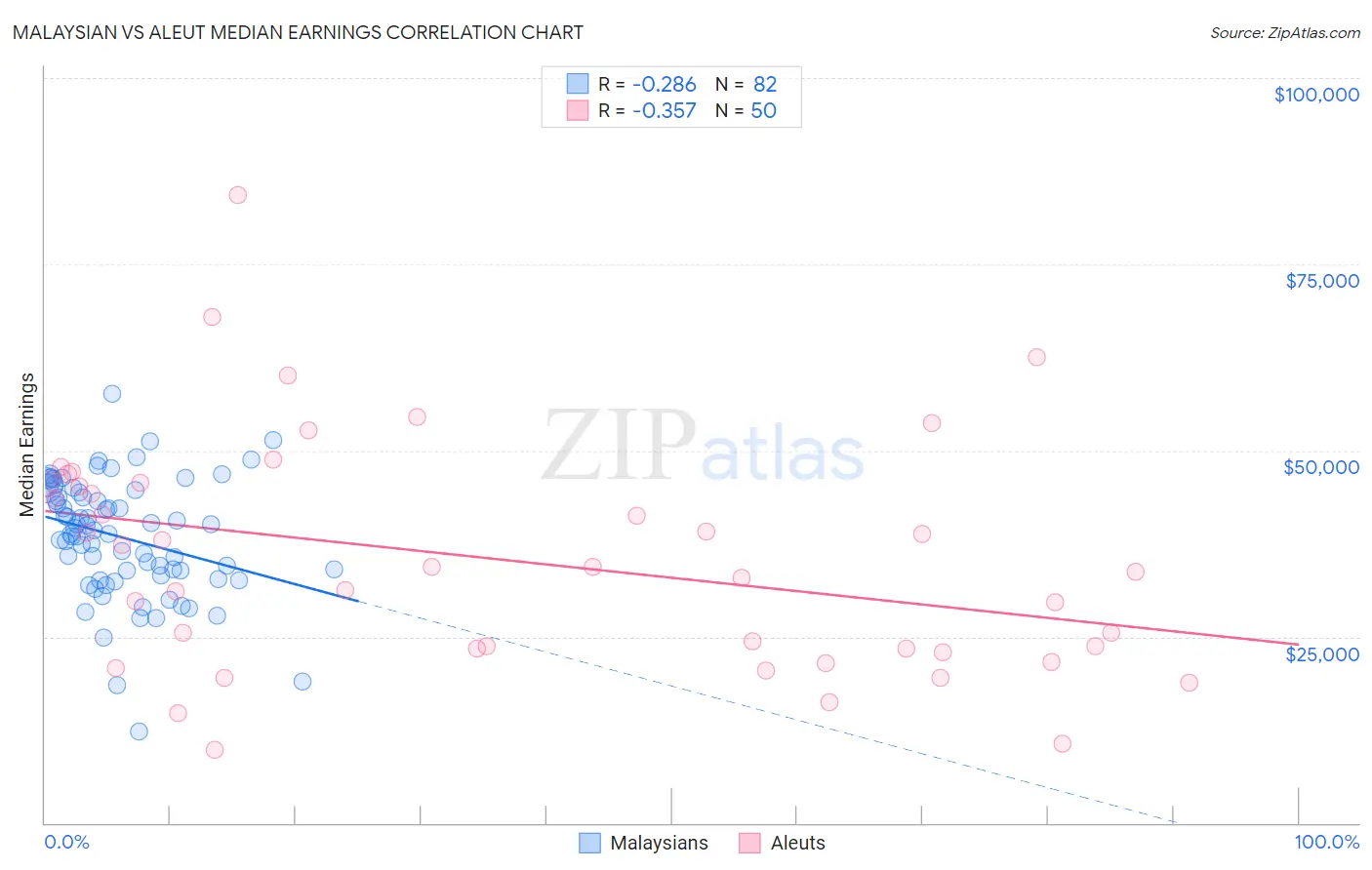 Malaysian vs Aleut Median Earnings