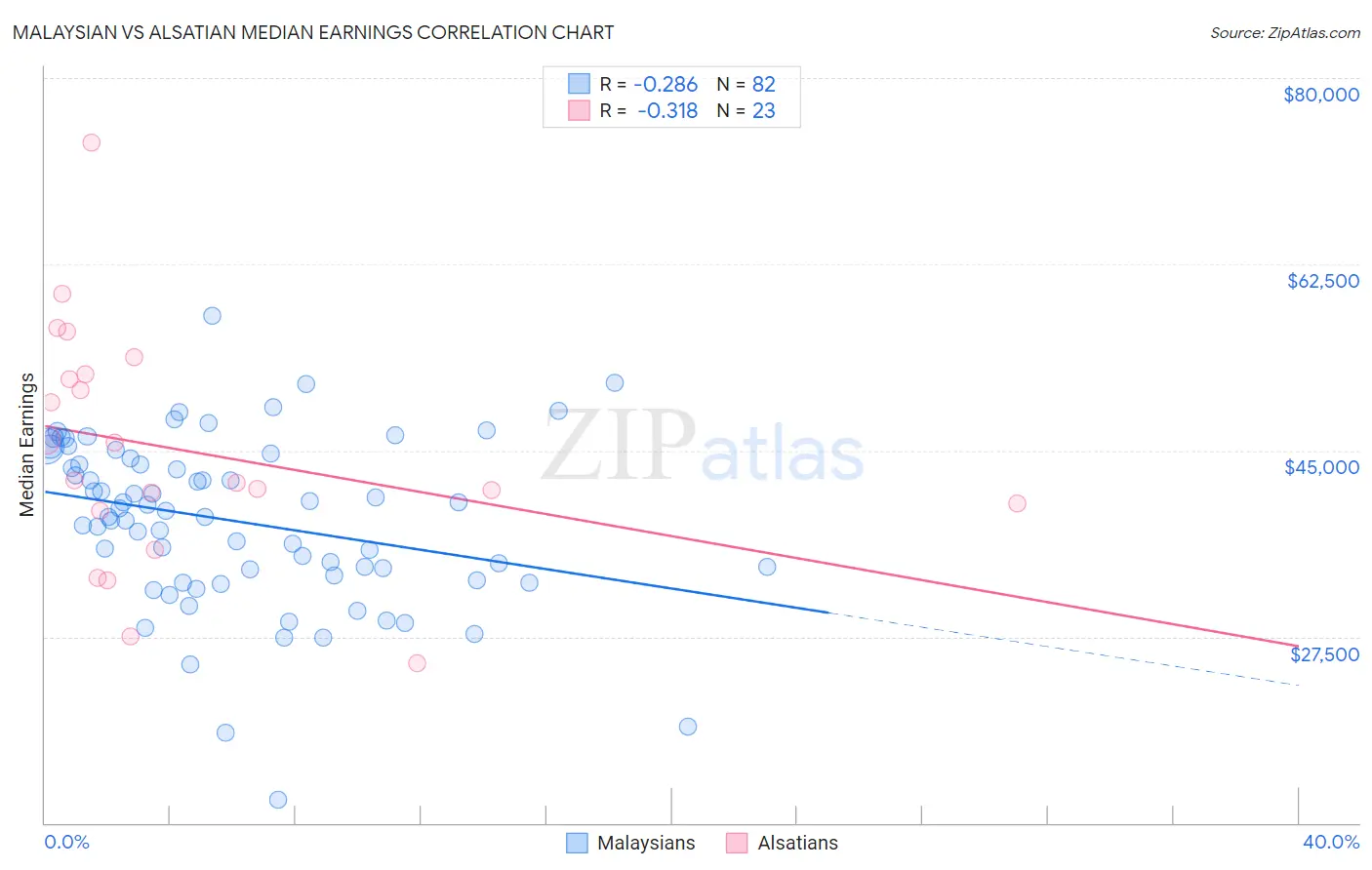 Malaysian vs Alsatian Median Earnings