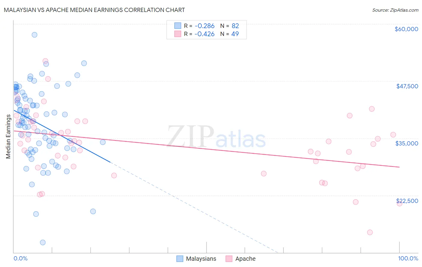 Malaysian vs Apache Median Earnings
