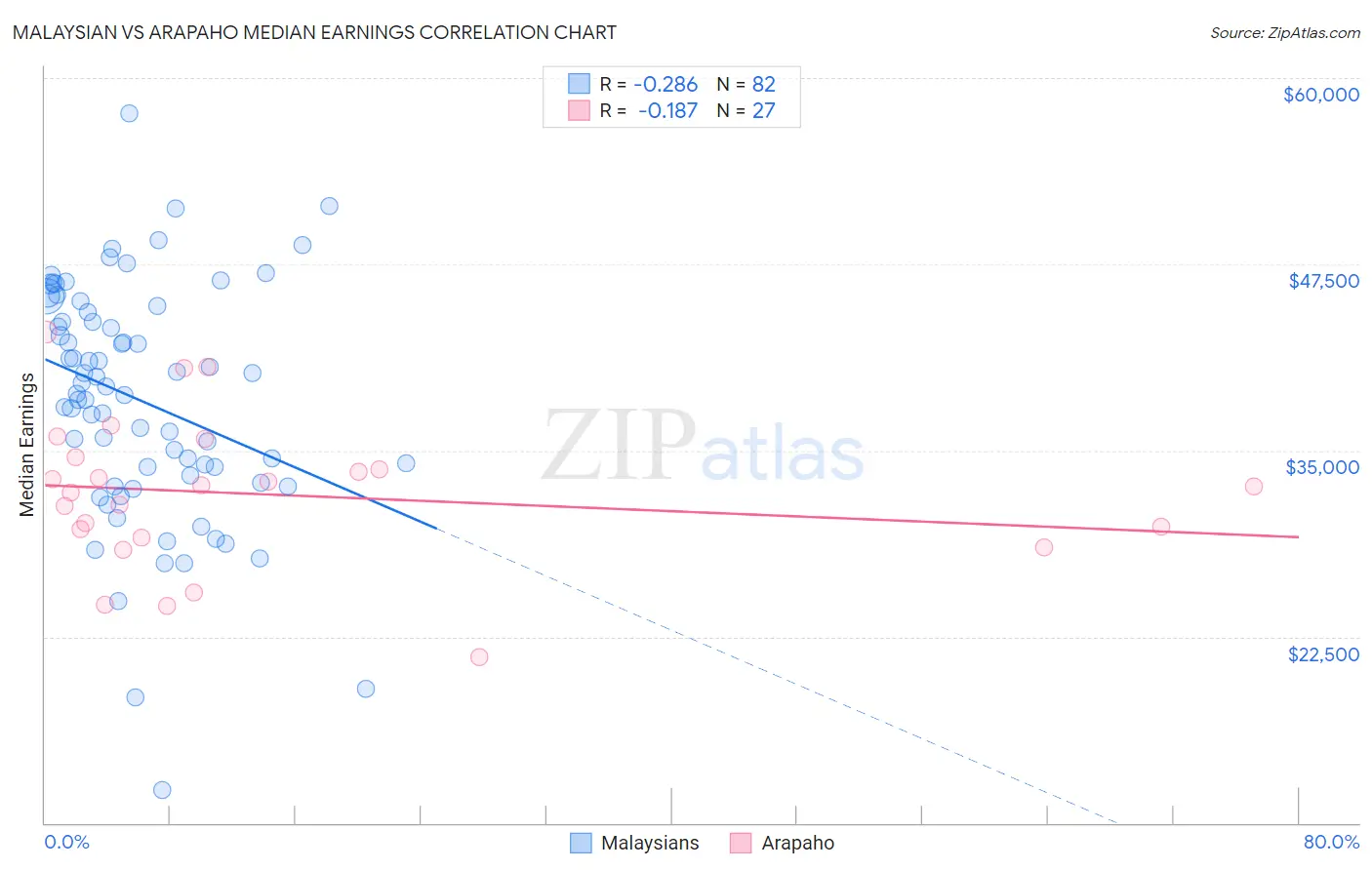 Malaysian vs Arapaho Median Earnings