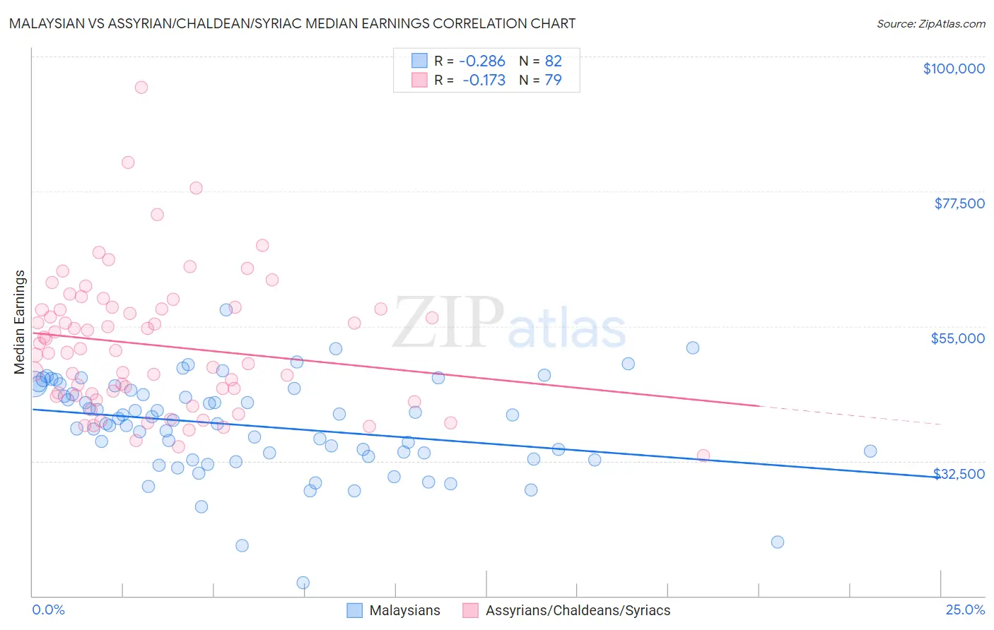 Malaysian vs Assyrian/Chaldean/Syriac Median Earnings