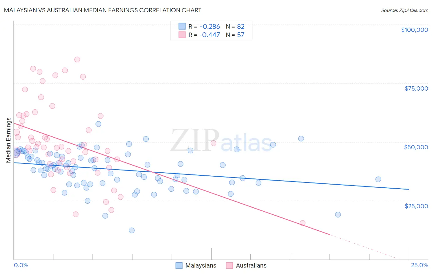 Malaysian vs Australian Median Earnings