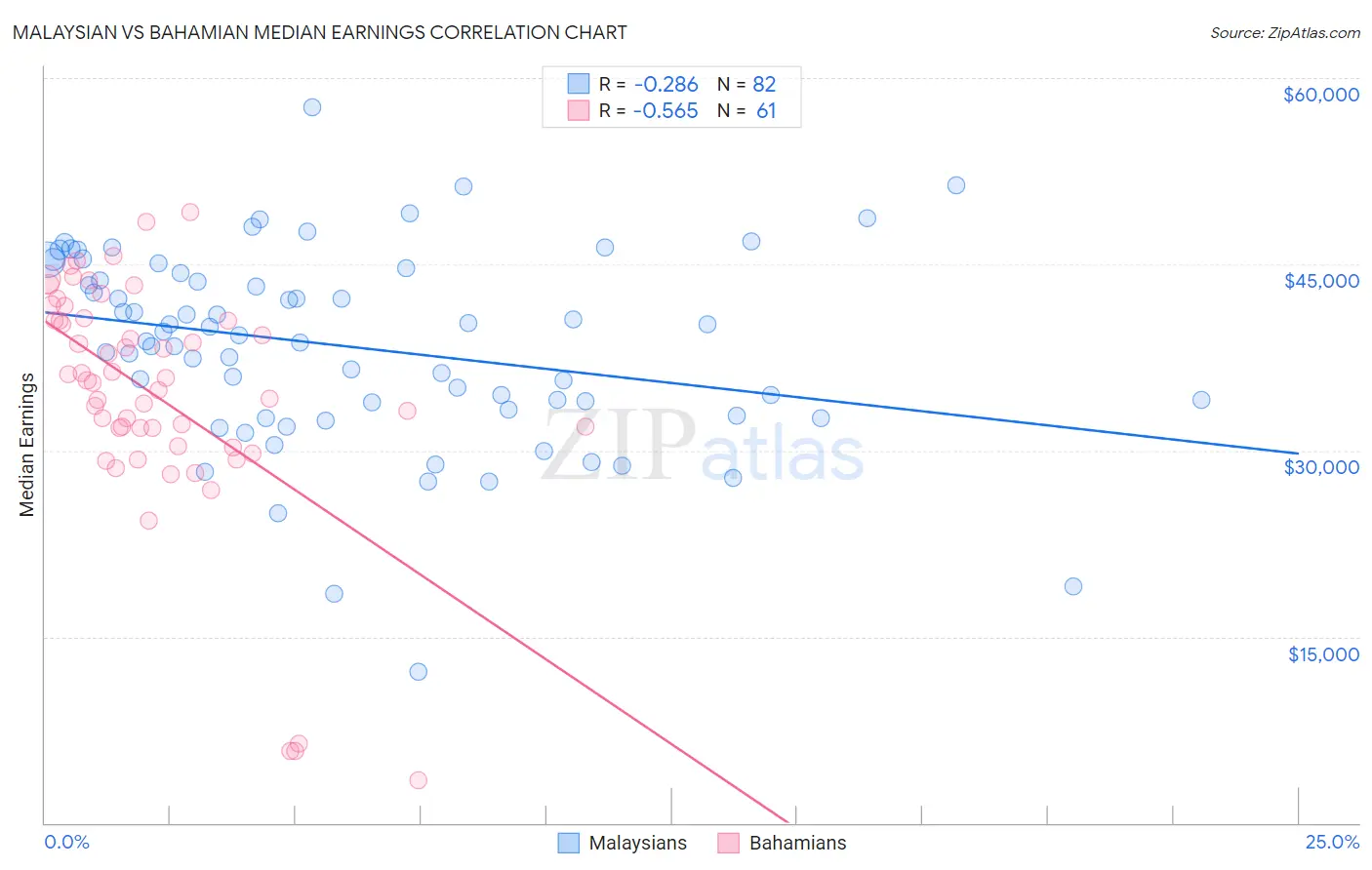 Malaysian vs Bahamian Median Earnings