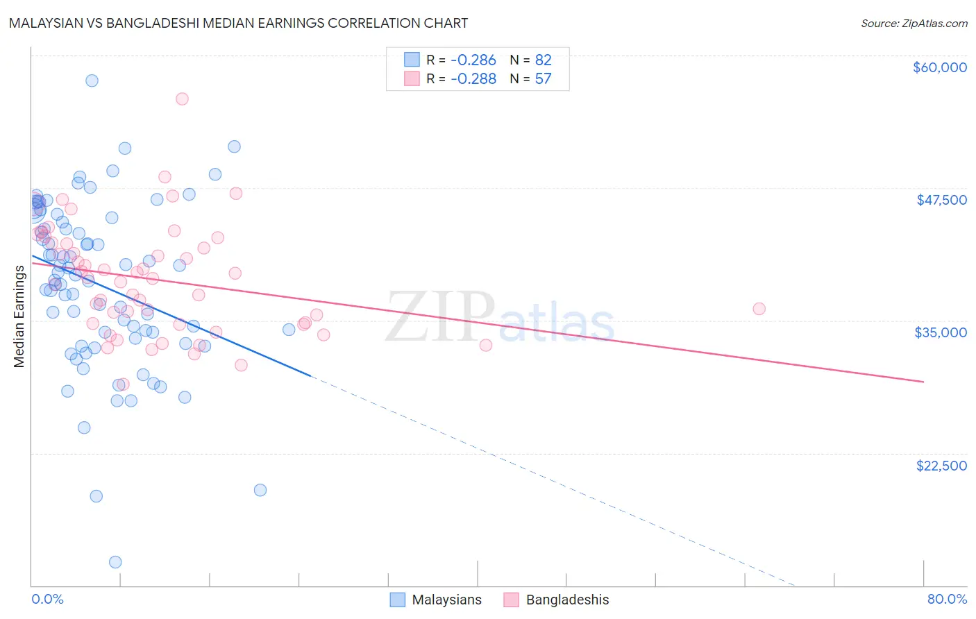 Malaysian vs Bangladeshi Median Earnings