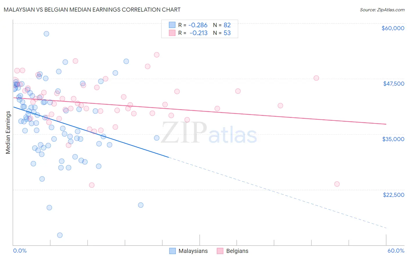 Malaysian vs Belgian Median Earnings