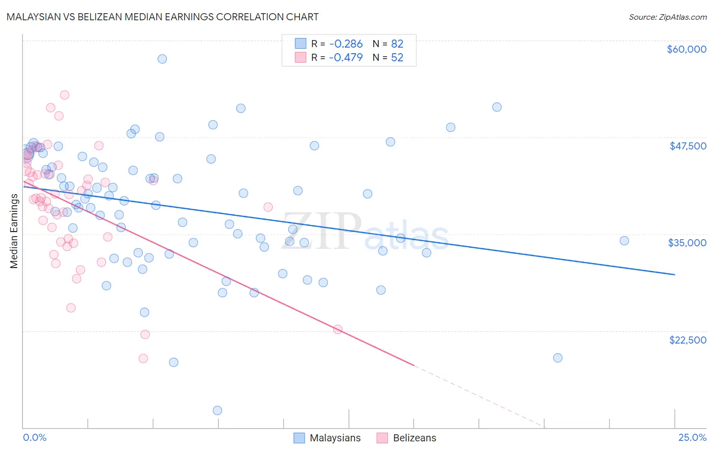 Malaysian vs Belizean Median Earnings