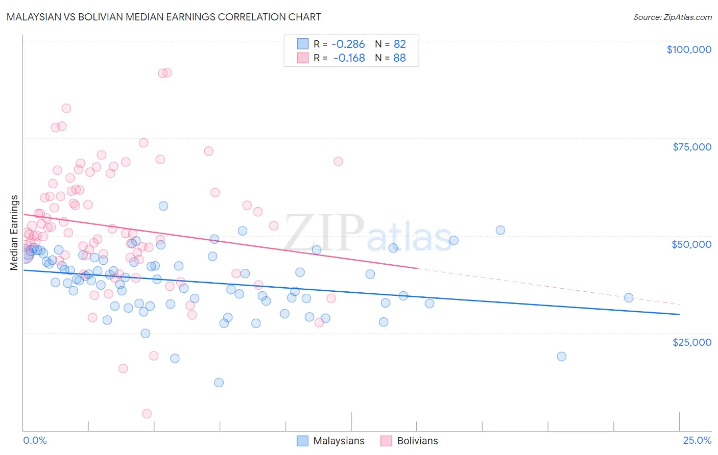 Malaysian vs Bolivian Median Earnings
