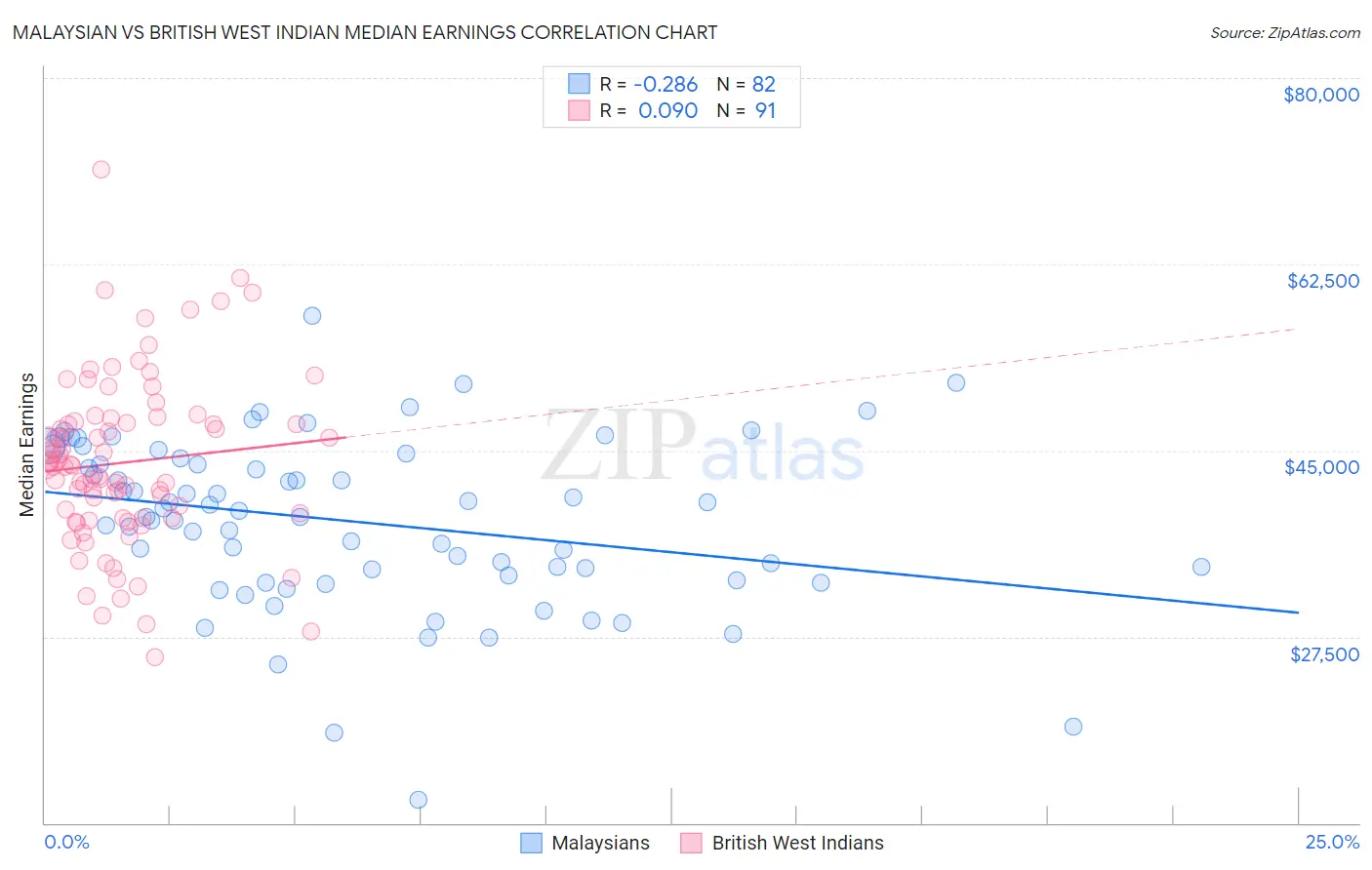 Malaysian vs British West Indian Median Earnings
