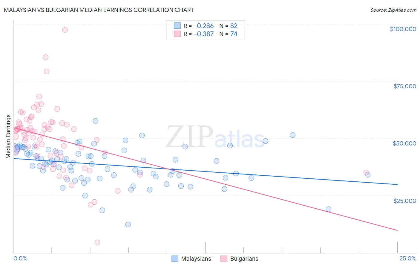 Malaysian vs Bulgarian Median Earnings
