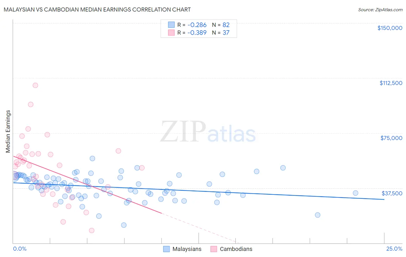 Malaysian vs Cambodian Median Earnings