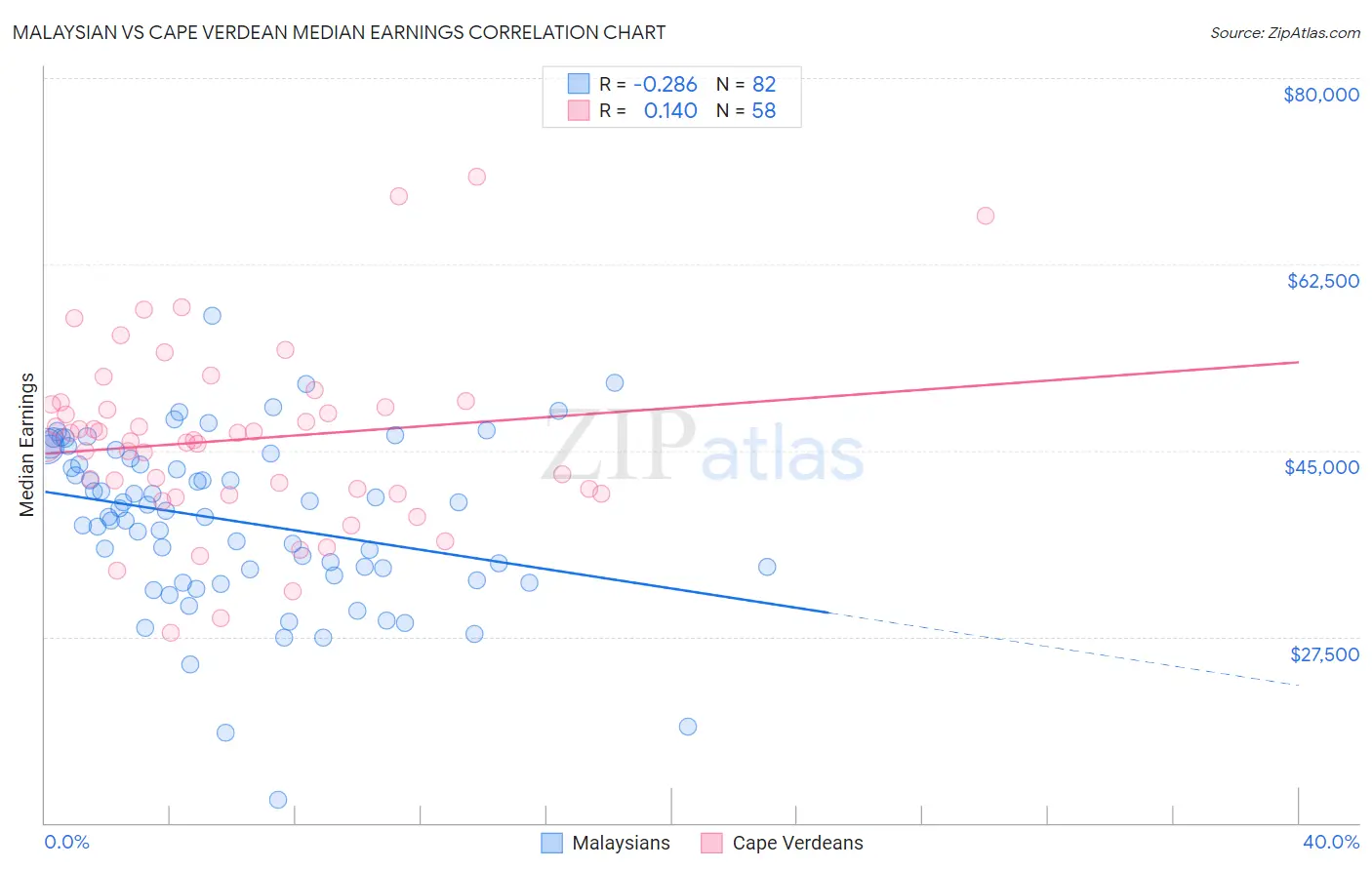 Malaysian vs Cape Verdean Median Earnings