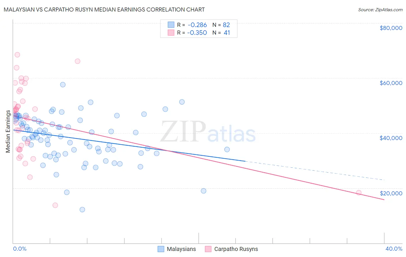 Malaysian vs Carpatho Rusyn Median Earnings