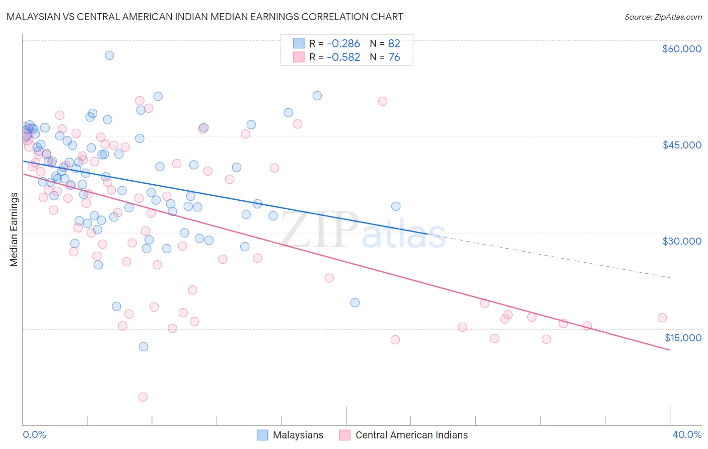 Malaysian vs Central American Indian Median Earnings