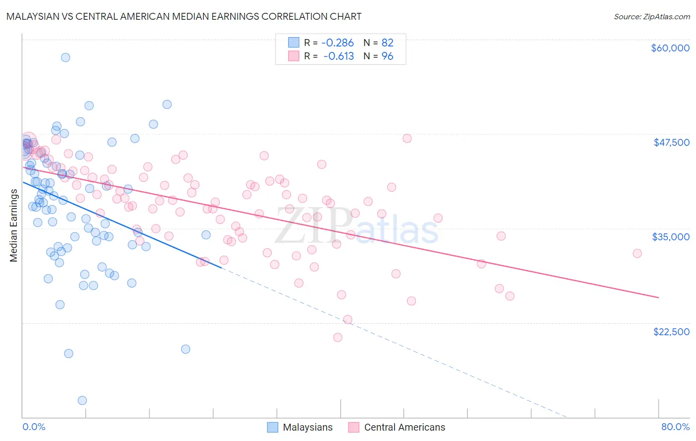 Malaysian vs Central American Median Earnings