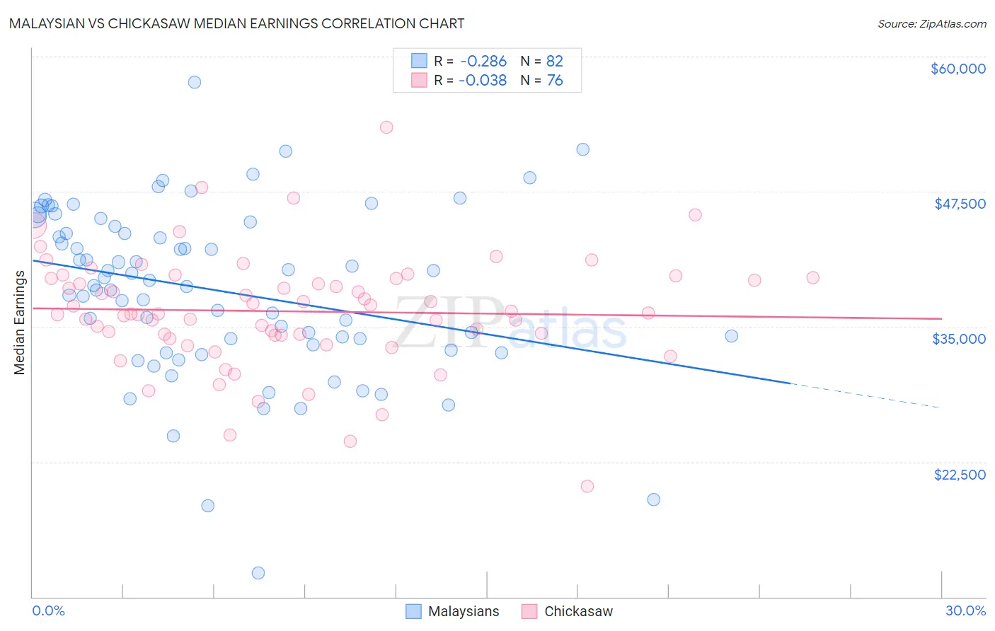 Malaysian vs Chickasaw Median Earnings